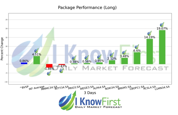 Brazil Stock Market chart