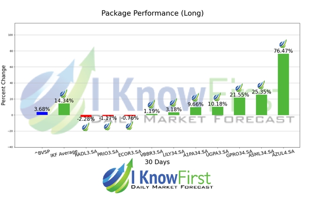 Brazil Stock Market chart
