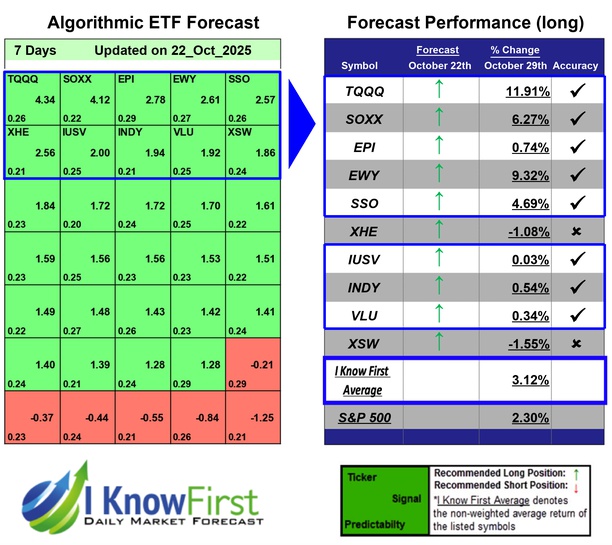 ETF Forecast