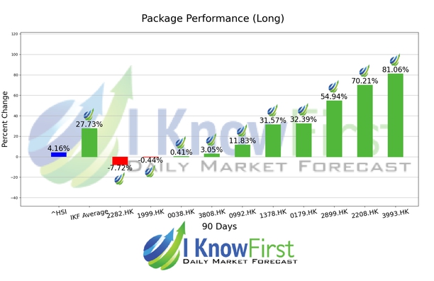 Hong Kong Stocks chart