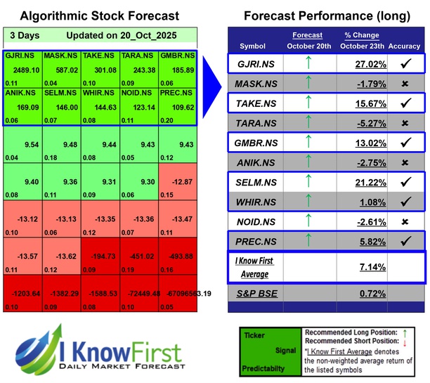 Best Indian Stocks