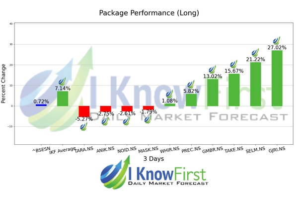 Best Indian Stocks chart