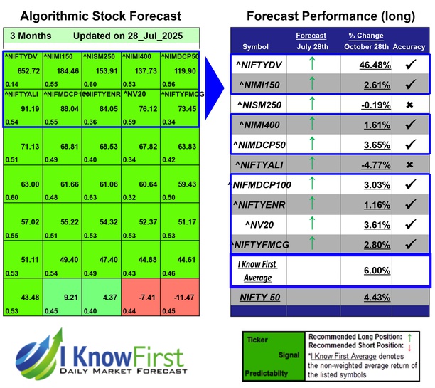 India NSE Indices Forecast