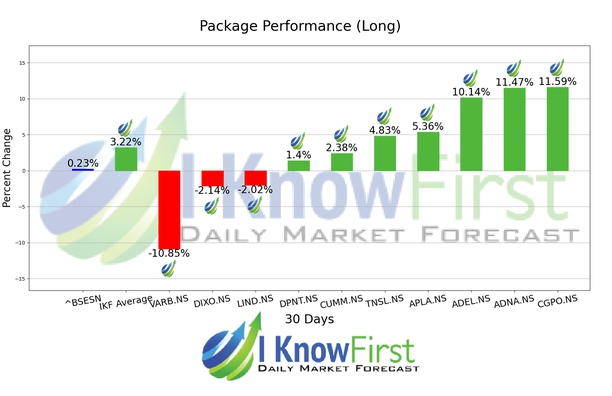 India Large Cap Stocks chart