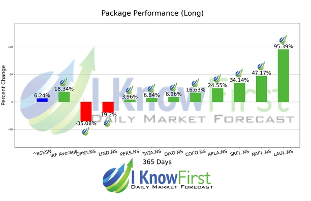 India Large Cap Stocks chart