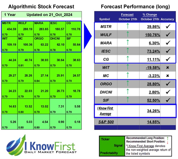 Stock Market Predictions