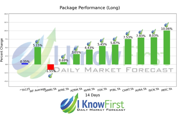 Israeli Stocks chart