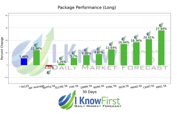 Israeli Stocks chart