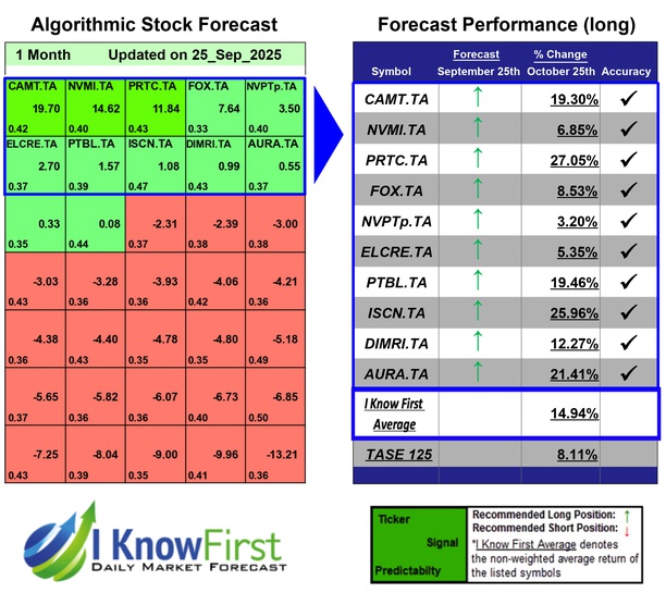 Israeli Stocks To Buy