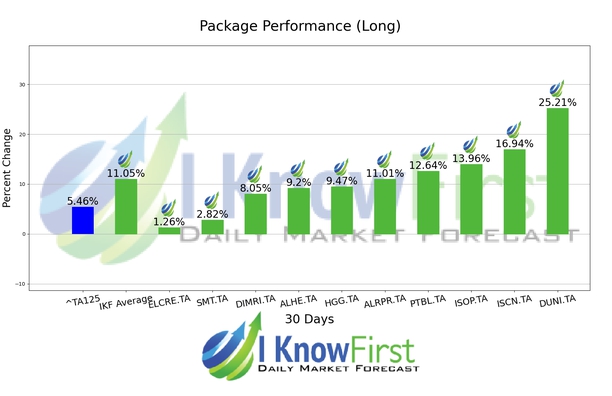 Israeli Stocks To Buy chart