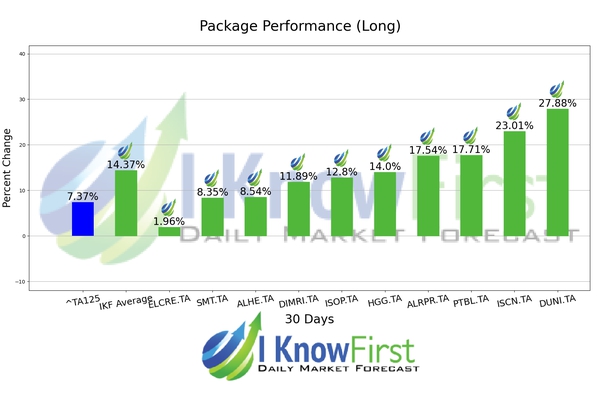 Israeli Stocks chart
