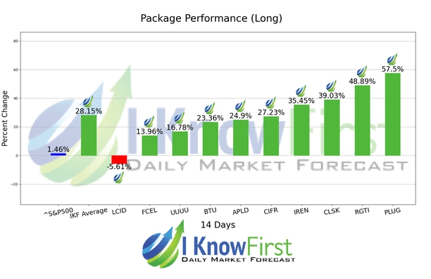 Options Predictions chart