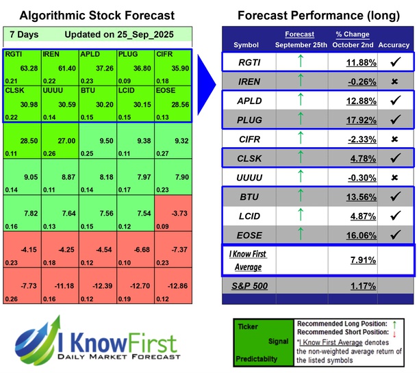 Options Predictions