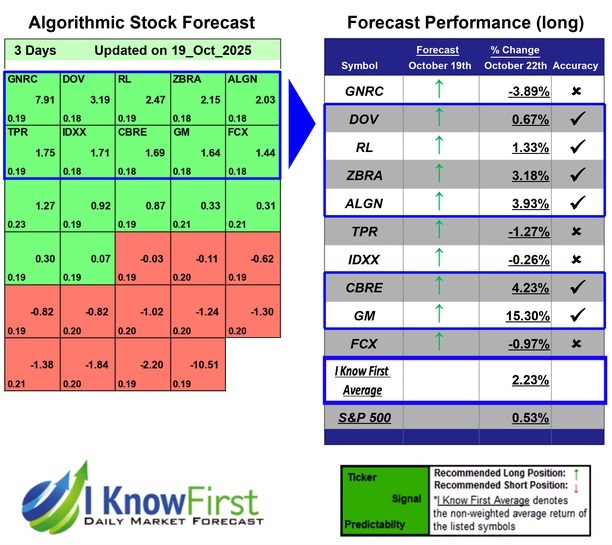 Top S&P 500 Stocks