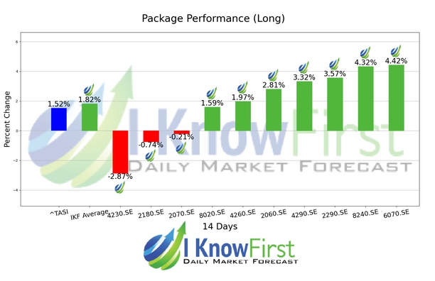 Saudi Arabian Stocks chart