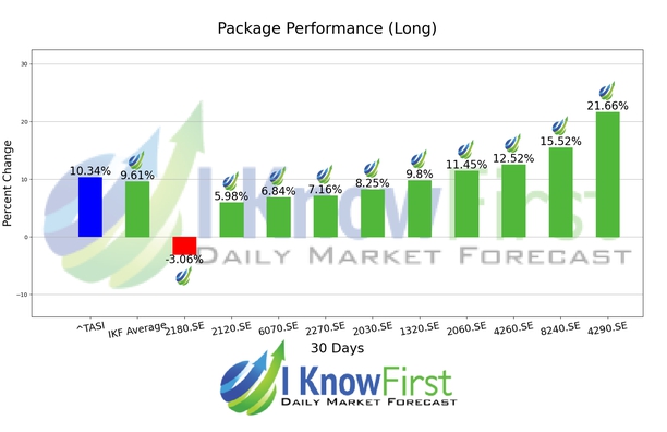 Saudi Arabian Stocks chart