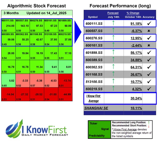 Shanghai Stocks