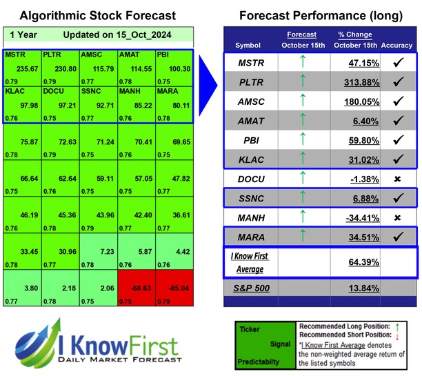Best Tech Stocks