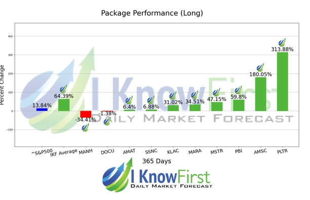Best Tech Stocks chart