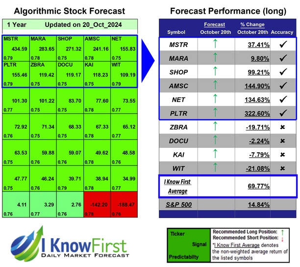 Tech Stocks