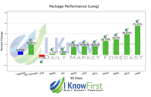 Top Tech Stocks chart