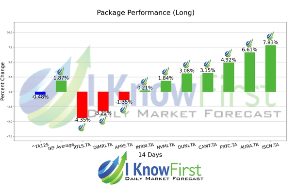 Israeli Stocks To Buy chart