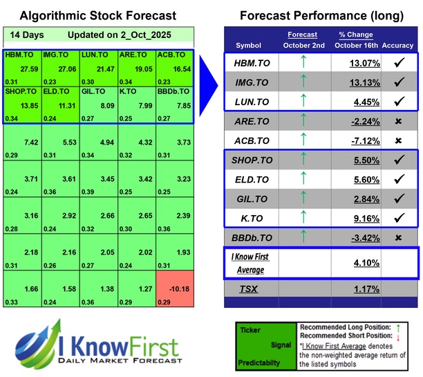 Best Canadian Stocks