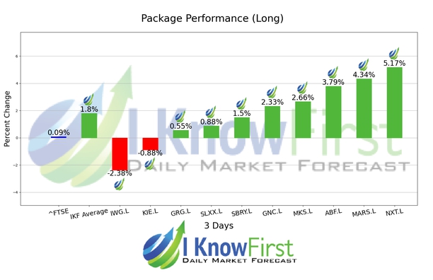 British Stocks chart