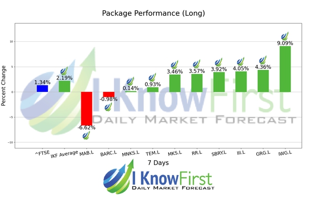 British Stocks chart