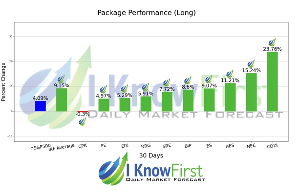 Stock Market Predictions chart