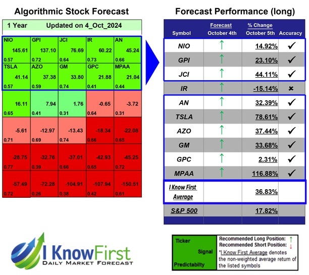 Best Automotive Stocks