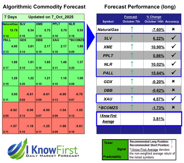 Commodity Price Forecast