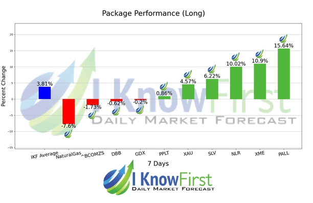 Commodity Price Forecast chart