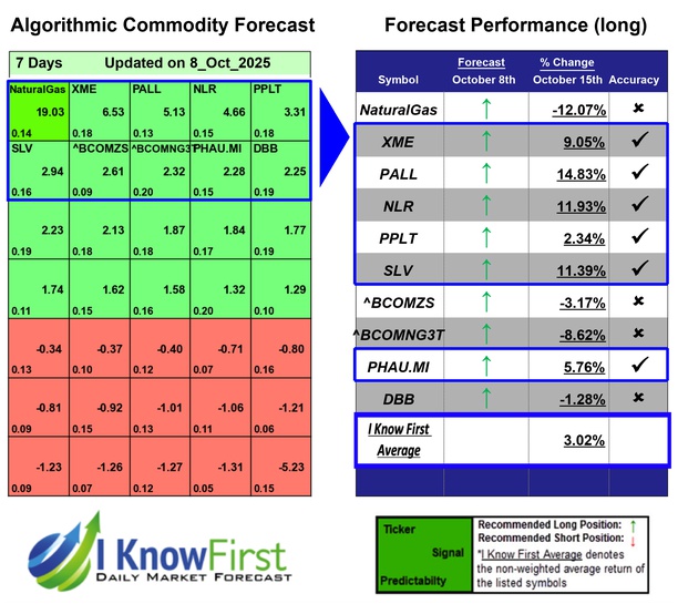 Commodity Price Forecast