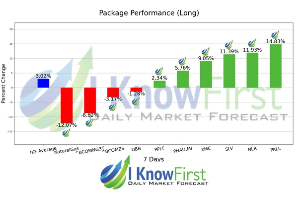 Commodity Price Forecast chart