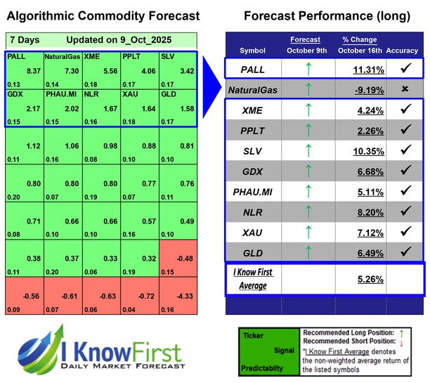 Commodity Outlook