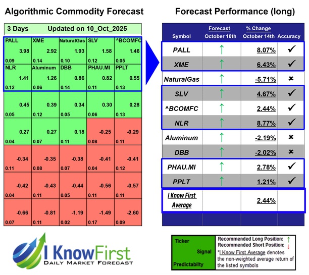 Commodity Price Forecast