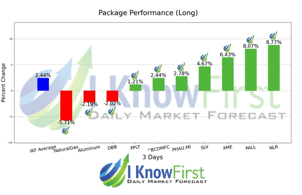 Commodity Price Forecast chart