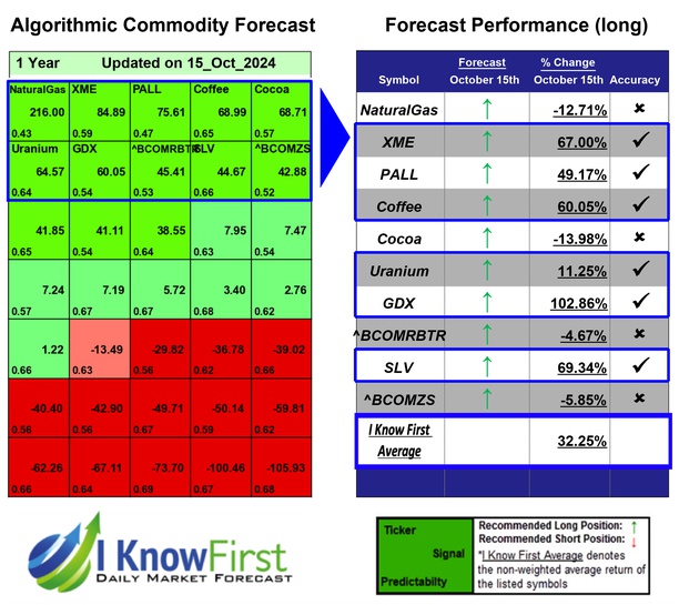 Commodity Price Forecast
