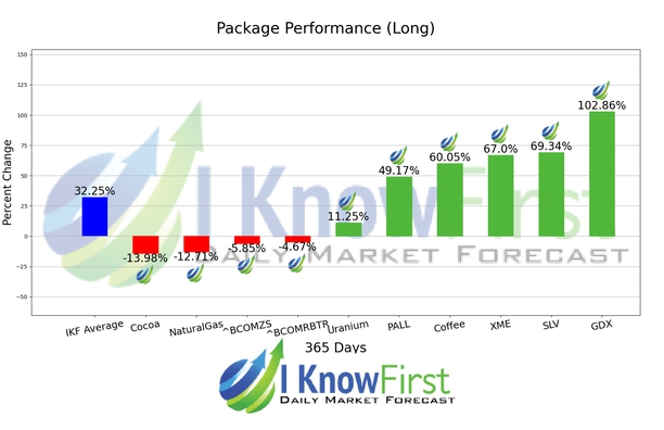 Commodity Price Forecast chart
