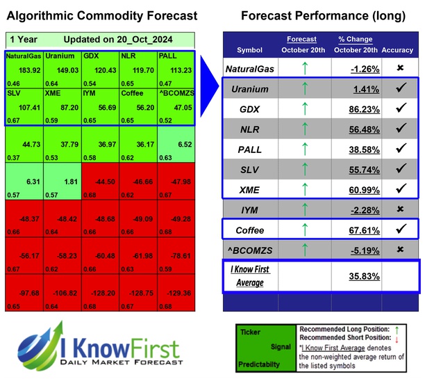 Commodity Price Forecast
