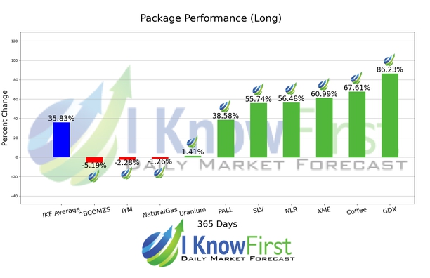 Commodity Price Forecast chart