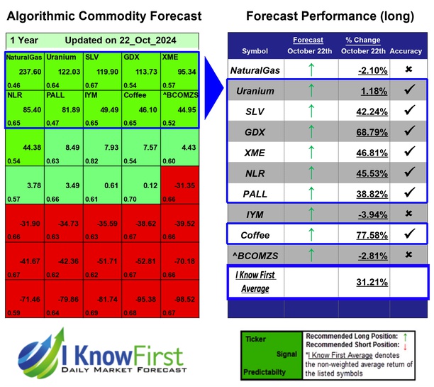 Commodity Price Forecast
