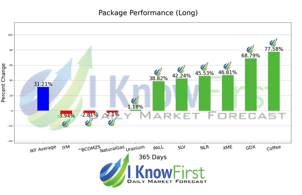 Commodity Price Forecast chart