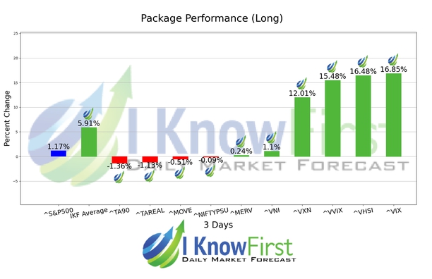 Stock Market Forecast chart