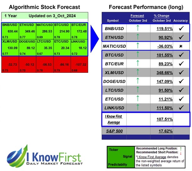 Cryptocurrencies Forecast
