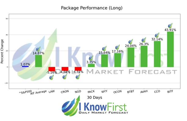 Stocks Under 10 chart
