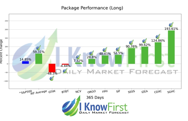 Best Stocks Under 5 chart
