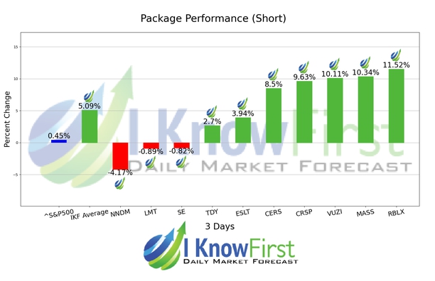 Ark ETF Stocks Forecast Portfolio chart