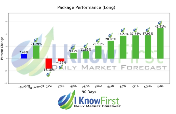 Best Biotech Stocks chart